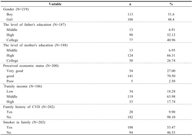 Table 1. The demographic characteristics of participants