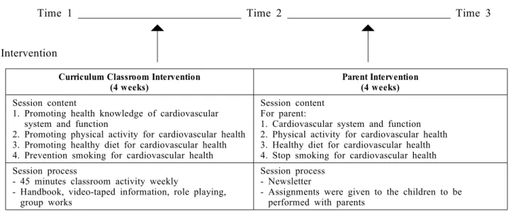 Figure 1. Overview of data collection procedure and intervention. Baseline (Time 1), beginning  of the study; Time 2, after curriculum classroom intervention; Time 3, after parent intervention.
