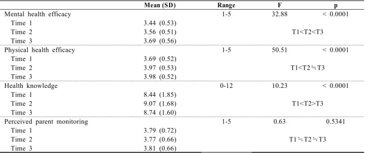 Table 2. Means and standard deviations (SDs) for the variables designated in time 