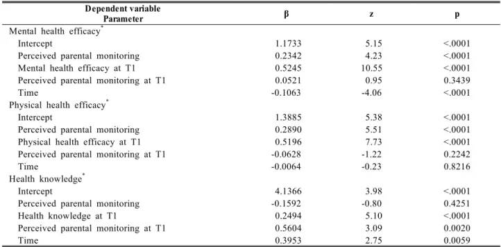 Table 3. The effect of perceived parental monitoring on mental health efficacy, physical health  efficacy and health knowledge over time