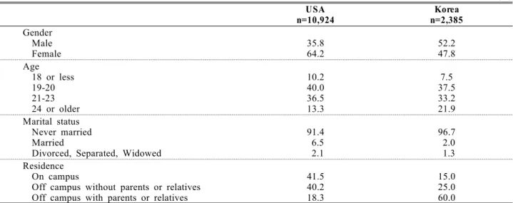 Table 1. Sample characteristics 