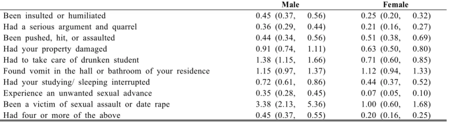 Table 2. Odds ratio of alcohol secondhand effect prevalence between Korean and US college  students (Adj