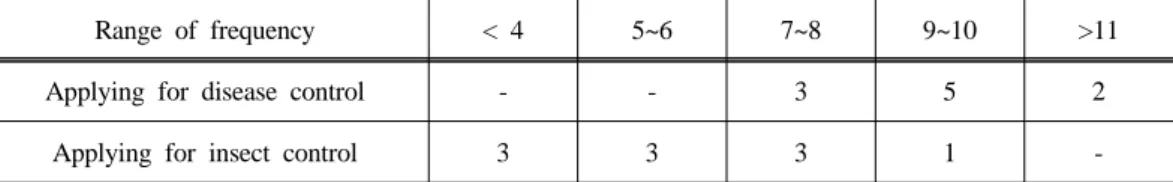 Table  2.  Status  of  organic  farm  based  on  the questionnaire of 22  orchard managers  growing organic pear
