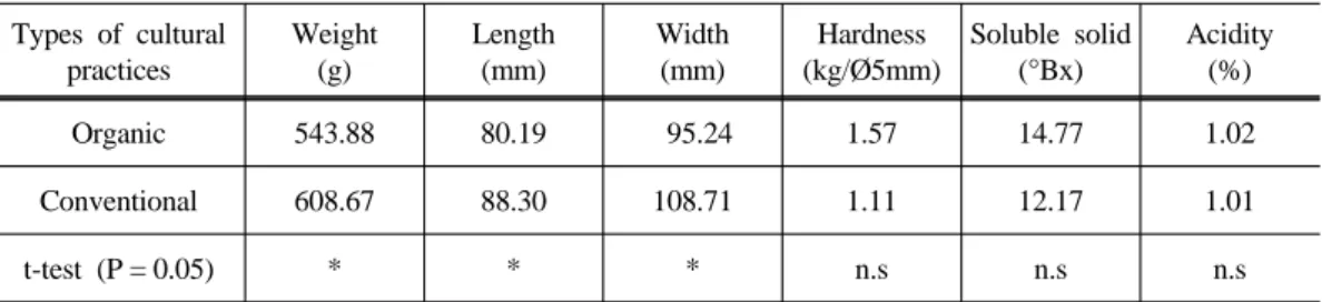 Table 4. Incidence and severity of scabs and mealybugs on Niitaka pear fruits harvested  from 10 organic pear orchards