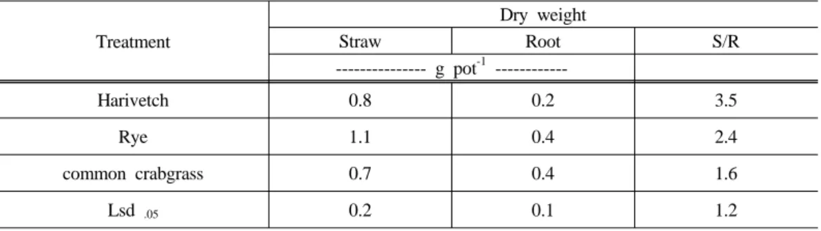 Table 2. Dry weight and shoot/root of green manure after the experiment Treatment Dry weightStrawRoot S/R --------------- g pot -1   ------------Harivetch 0.8  0.2  3.5  Rye 1.1 0.4 2.4  common crabgrass 0.7  0.4  1.6  Lsd  .05 0.2 0.1 1.2 작물별 질소의 함량과 흡수량은
