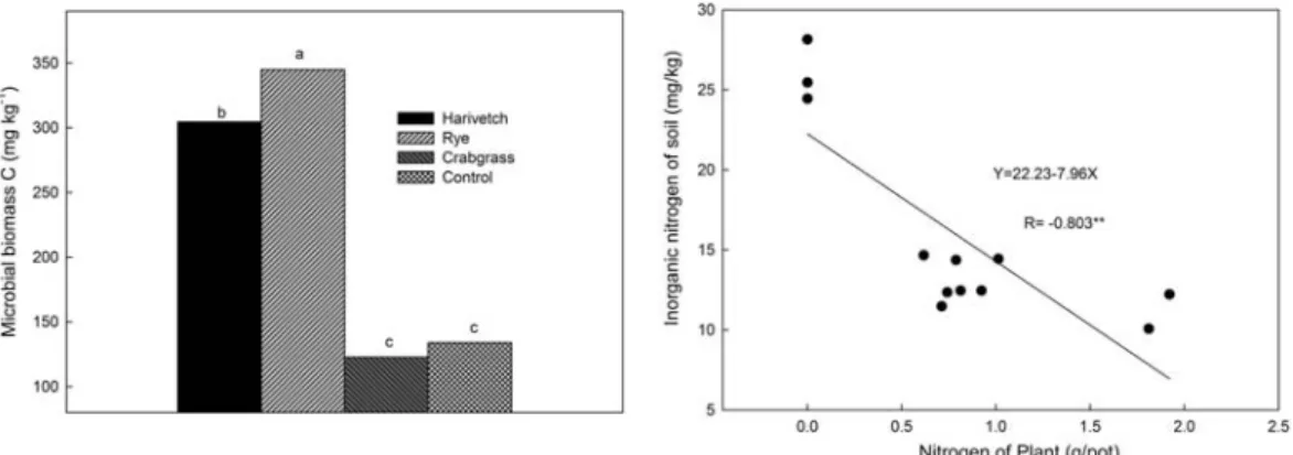 Fig. 2. Correlation between inorganic nitrogen of soil and nitrogen of plant