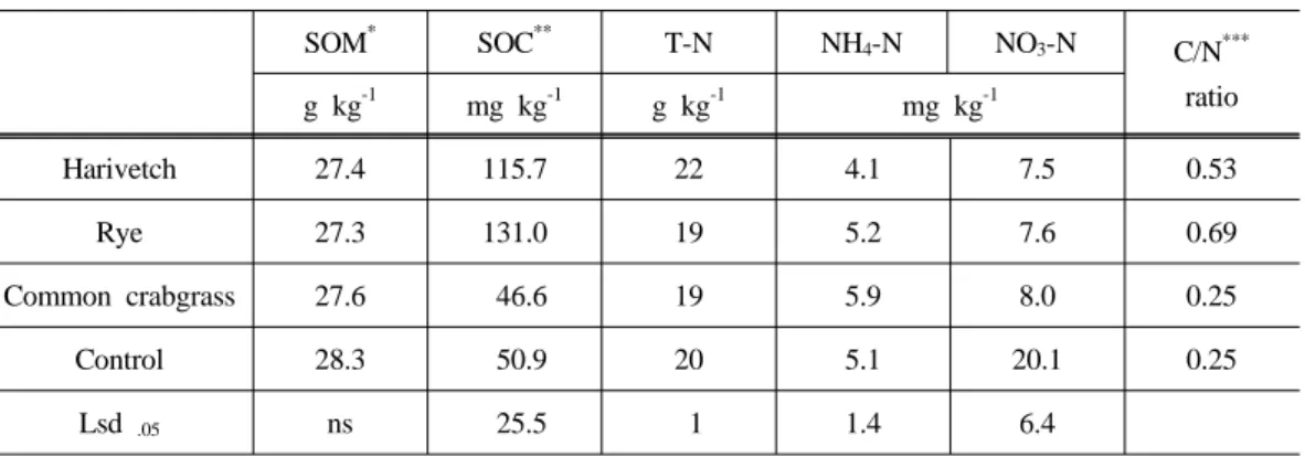 Table 5. Content of nitrogen and organic(C) of soil by green manure cropping