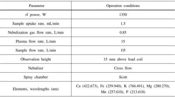 Table 1. ICP-OES operating conditions