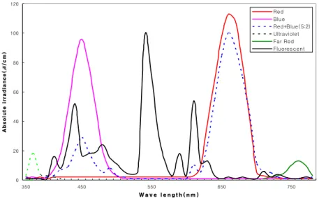 Fig. 1. Absolute PPF spectral distribution balance of LEDs and fluorescent light at the  centre of growth areas