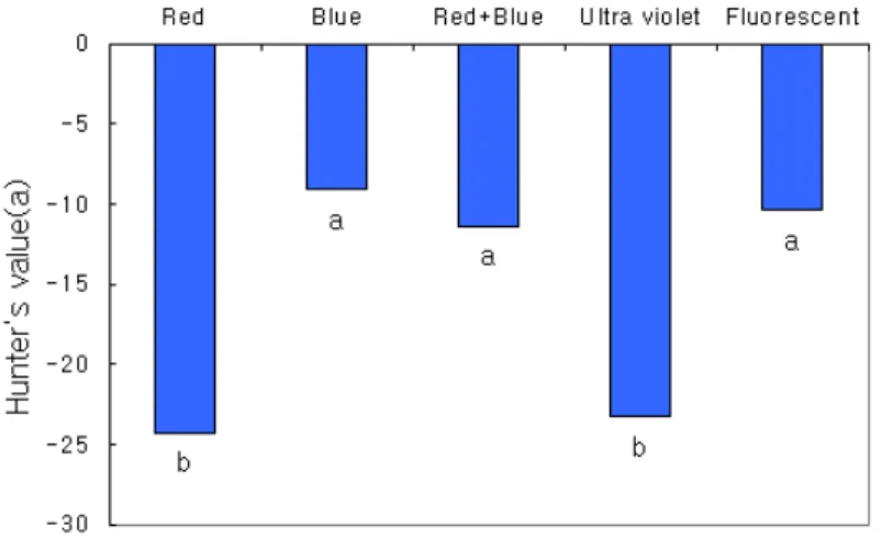 Fig. 2. Effects of LED radiation light on Hunter's values of ‘Chung Chi Ma’ lettuce