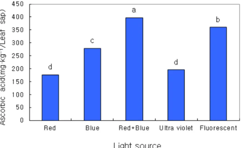 Fig. 4. Ascorbic acid content of ‘Chung Chi Ma’ lettuce under different radiation lights