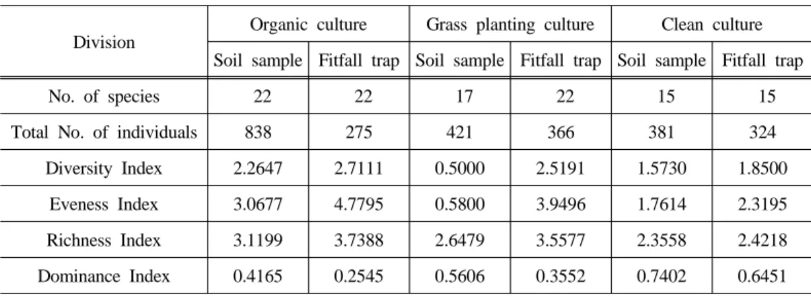 Table 7. Biodiversity of micro organism in soil on persimmon orchards (2012)