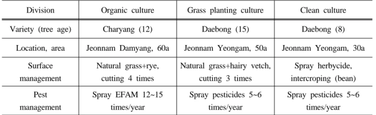 Table 1. Management methods the survey field of persimmon orchard