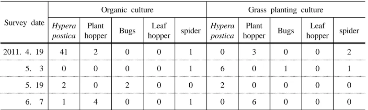 Table 3. Amount of pests of cover plant at persimmon orchards