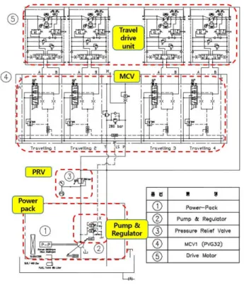 Fig. 2 Entire  design  schematic  of  4-Wheel  Independent  driving  hydraulic  system