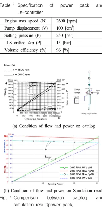 Table 1 Specification  of  power  pack  and  Ls-controller