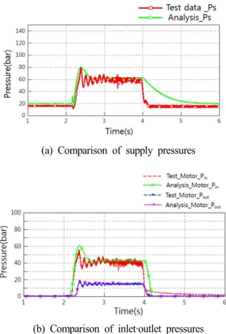 Fig. 14 Comparison  between  data  and  simulation  result(front-left  travel  unit)