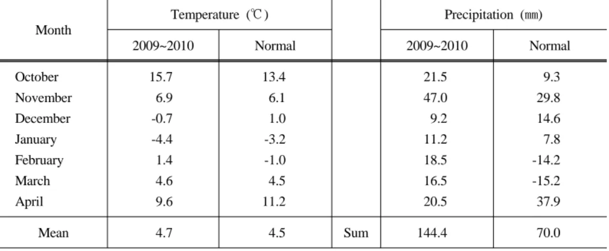 Table 1. Mean temperature and precipitation at Suwon, 2009 to 2010