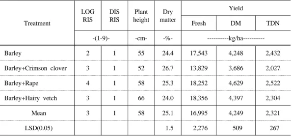 Table 2. Effect of barley mixtures on the forage production in the dry riverbed of Ansancheon