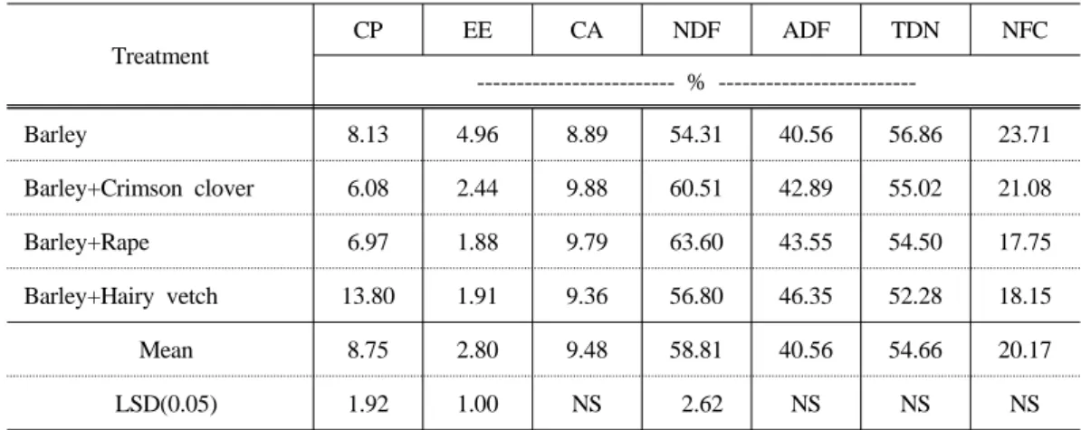 Table 3. Effect of barley mixtures on the forage quality in the dry riverbed of Ansancheon 