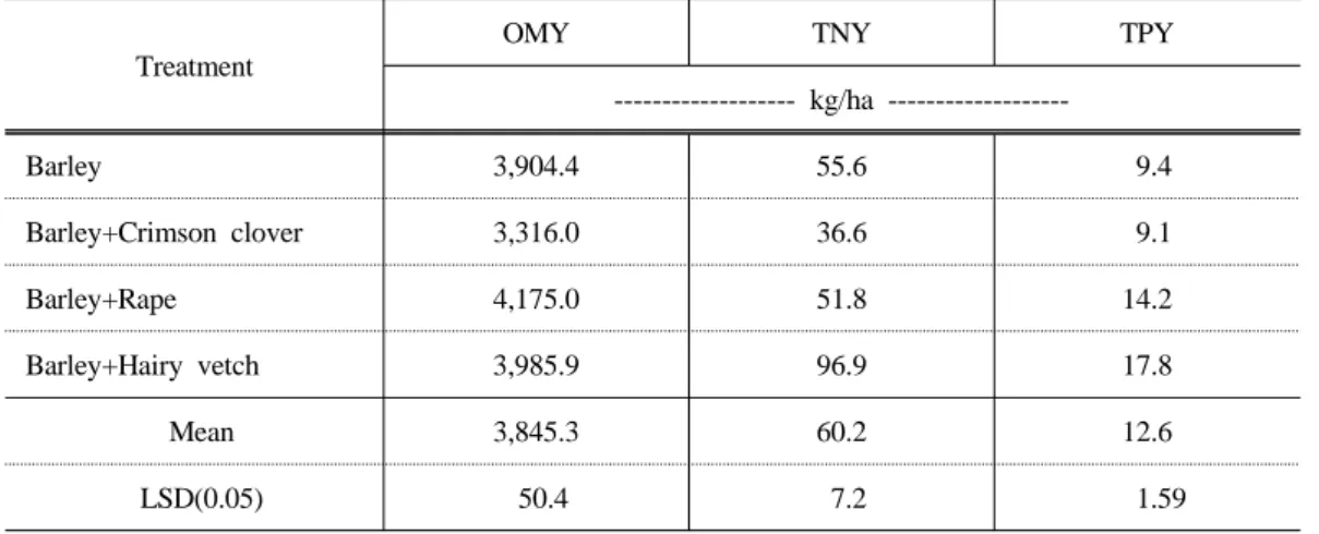 Table 4. Effect of barley mixtures on the removal of a pollutant in the dry riverbed of  Ansancheon