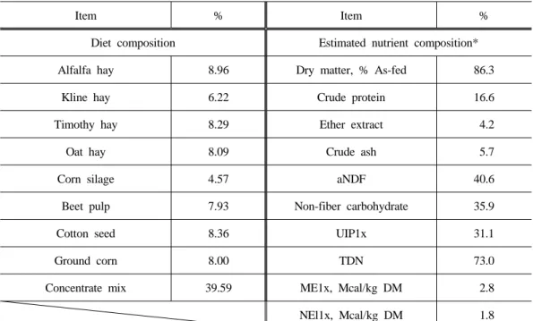 Table 1. Diet formulation and estimated chemical composition of the total mixed ration  used for the model simulation (% on DM basis or as stated)