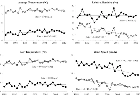 Fig. 1. Changes in yearly average temperature, low temperature, relative humidity, and  wind speed over the last 25 years (from Janury, 1988 to December, 2012) in Daegu  (open circle) and Daekwanryung (closed circle)