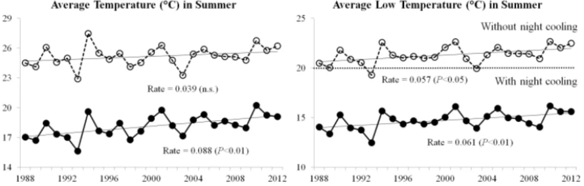 Fig. 2. Changes in average temperature and low temperature during the summer months  (June, July and August) over the last 25 years (from Janury, 1988 to December,  2012) in Daegu (open circle) and Daekwanryung (closed circle)