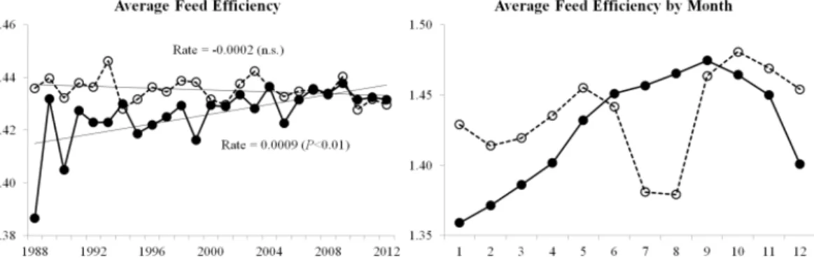 Fig. 4. Changes in average feed efficiency (kg milk production divided by kg dry matter  intake) of a lactating dairy cow predicted by model simulation over the last 25  years (from Janury, 1988 to December, 2012) [left] and average feed efficiency in  eac