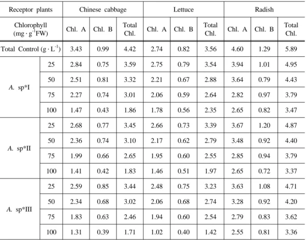 Table 4. Chlorophyll contents of receptor plants treated with different concentrations of  aqueous extract of ganghwa mugwort