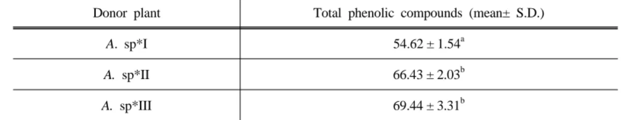 Table 5. Total phenoic compounds in collected ganghwa mugwort