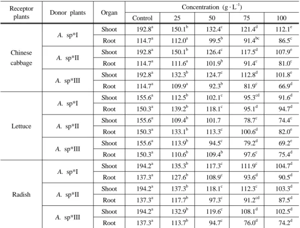 Table 2. Allelopathic effects of ganghwa mugwort aqueous extract on shoot and root           elongation of receptor plants (unit : mm)