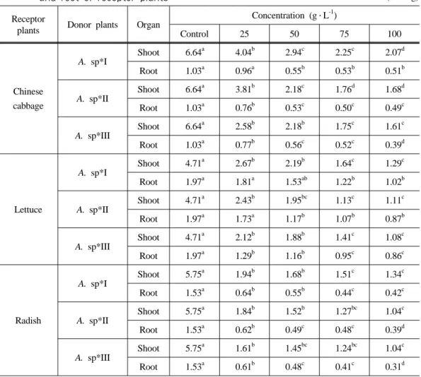 Table 3. Allelopathic effects of ganghwa mugwort aqueous extract on fresh weight of shoot          and root of receptor plants (unit : g)