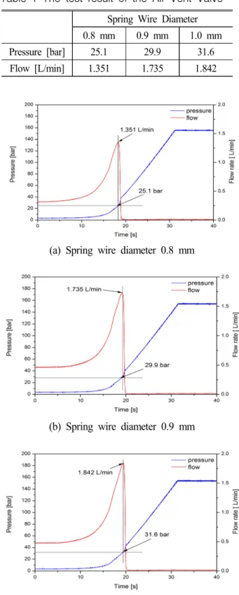 Table  1  The  test  result  of  the  Air  Vent  Valve Spring Wire Diameter 0.8 mm 0.9 mm 1.0 mm Pressure [bar] 25.1 29.9 31.6 Flow [L/min] 1.351 1.735 1.842