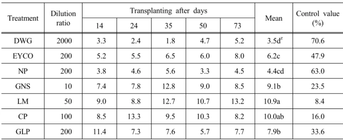 Table 1. The adult insects numbers of according to the treatment environmental-friendly                 materials