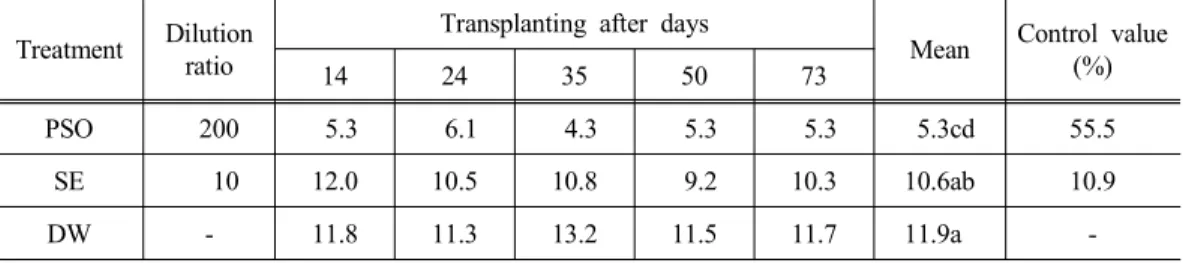 Table  2.  The  nymphs  insects  numbers  of  according  to  the  treatment  environmental-  friendlymaterials