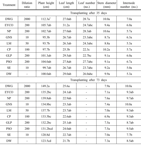 Table 3. Effect on growth the eggplant for control the  Bemisia tabaci  (Gennadius) on the  environmental-friendly  materials  treatment