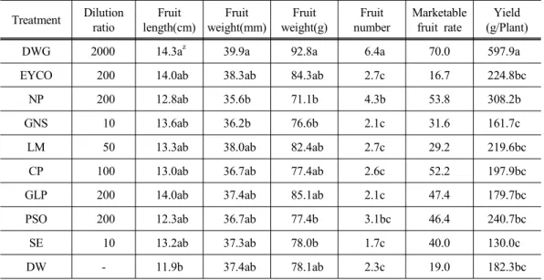 Table 4. The yield and fruit characteristics of eggplant according to the environmental-  friendly  materials  treatment