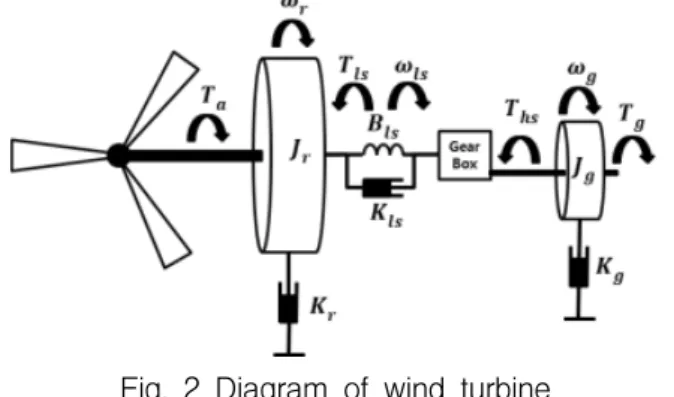 Fig. 2 Diagram  of  wind  turbine