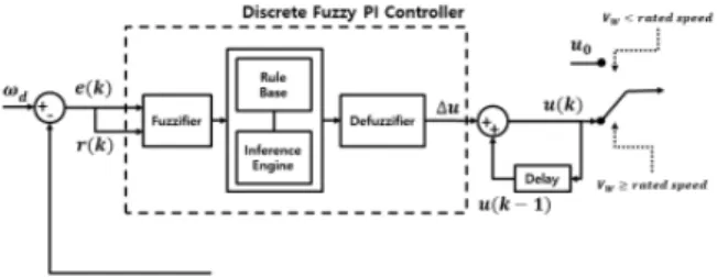 Fig. 6 Pitch  control  system  for  wind  turbine  using  discrete  fuzzy  PI  controller