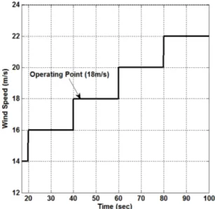 Fig. 7 The  first  wind  speed  profile  for  simulation