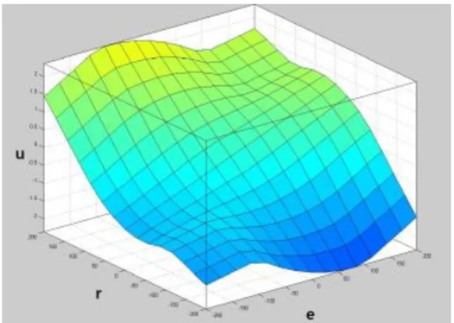 Table 2 Consequent  part  parameters  of  discrete  fuzzy  PI  controller IF-THEN  규칙     R1 0.00303 0.00544 R2 0.00909 0.01632 R3 0.00909 0.01632 R4 0.00303 0.00544 모든 퍼지 IF-THEN  규칙 R1, R2, R3, R4의 결론부 파라미 터에 대해               과      