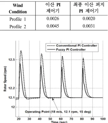 Table 3 Root  Mean  Square  Error  of  Controllers  in  two  wind  profiles