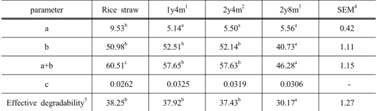 Table 6. Effect of different growth stages and harvesting times of miscanthus on  in situ  dry  matter  disappearance  and  effective  degradability