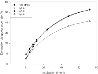 Fig. 2. Effect of different growth stages and harvesting times of miscanthus on in situ dry  matter disappearance rate