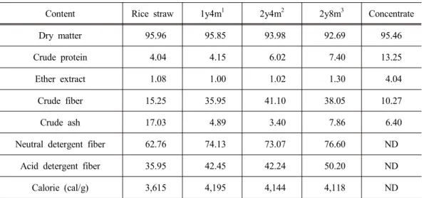 Table  1.  Chemical  composition  of  experimental  diets  (dry  matter  basis,  %)