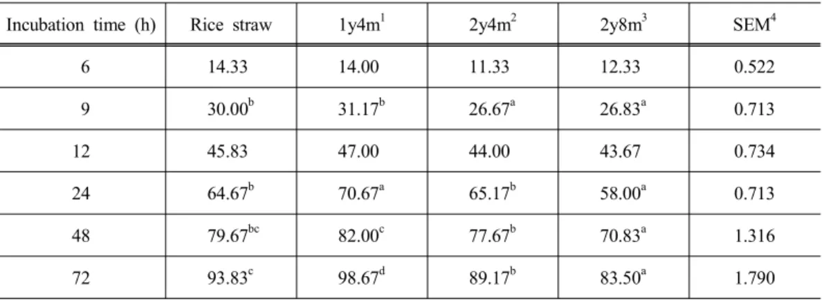 Table 3. Effect of different growth stages and harvesting times of miscanthus on total gas  emission  from  in  vitro  rumen  fermentation  (mL)
