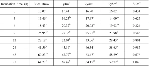 Table 5. Effect of different growth stages and harvesting times of miscanthus on  in vitro dry  matter  digestibility  (%)