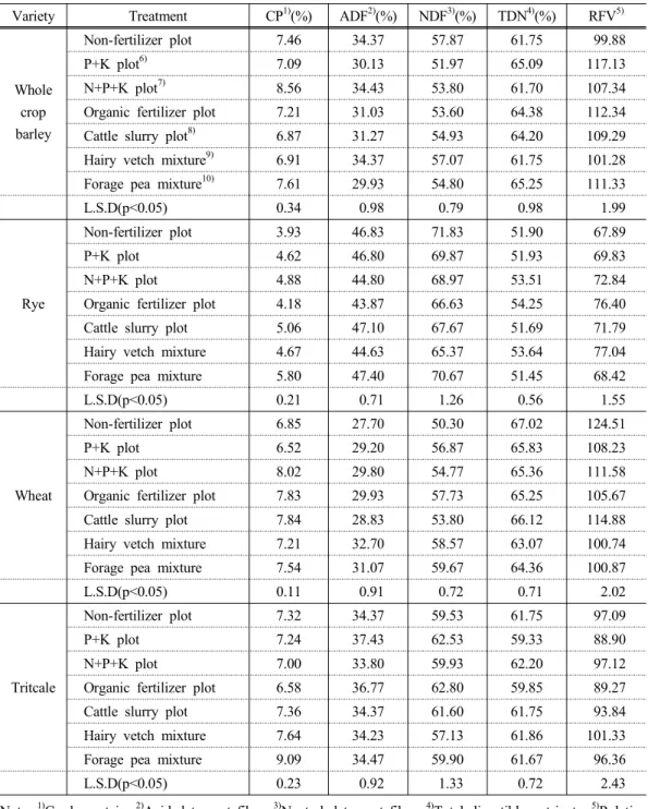 Table 3. Effects of applying of cattle slurry and mixed sowing with legumes on nutritive  values  of  winter  forage  crops  and  its  mixture  crops