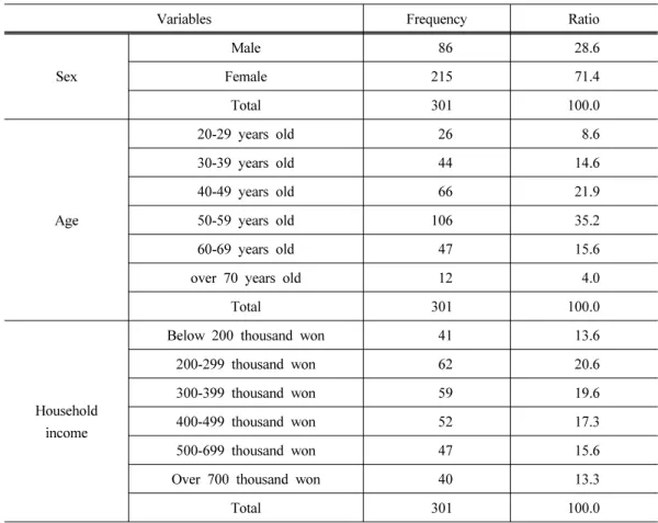 Table 2. Descriptive statistics of respondents’ characteristics variables